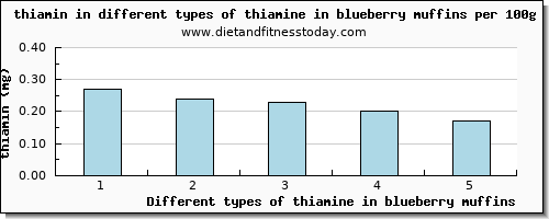 thiamine in blueberry muffins thiamin per 100g